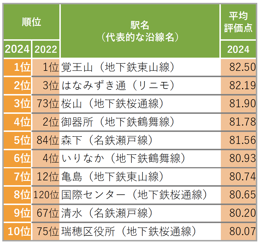 SUUMO住み続けたい街ランキング