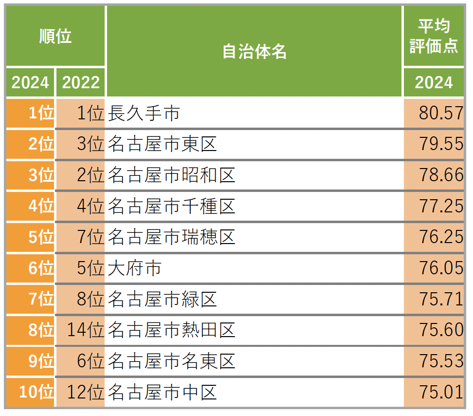 SUUMO住み続けたい街ランキング