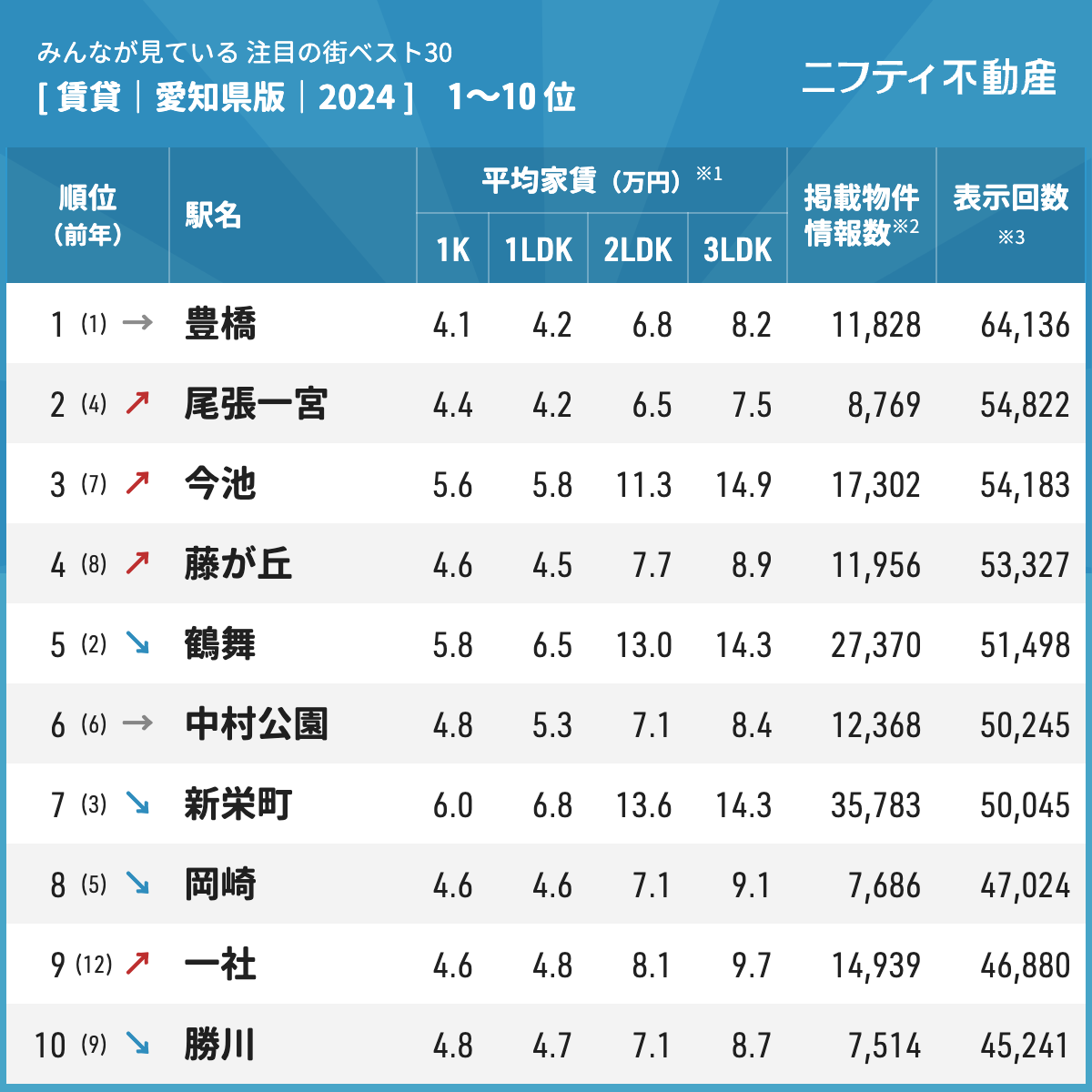 賃貸注目の街ランキングベスト30