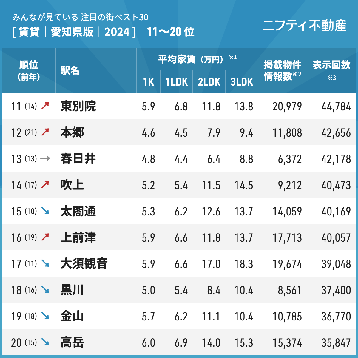 賃貸注目の街ランキングベスト30