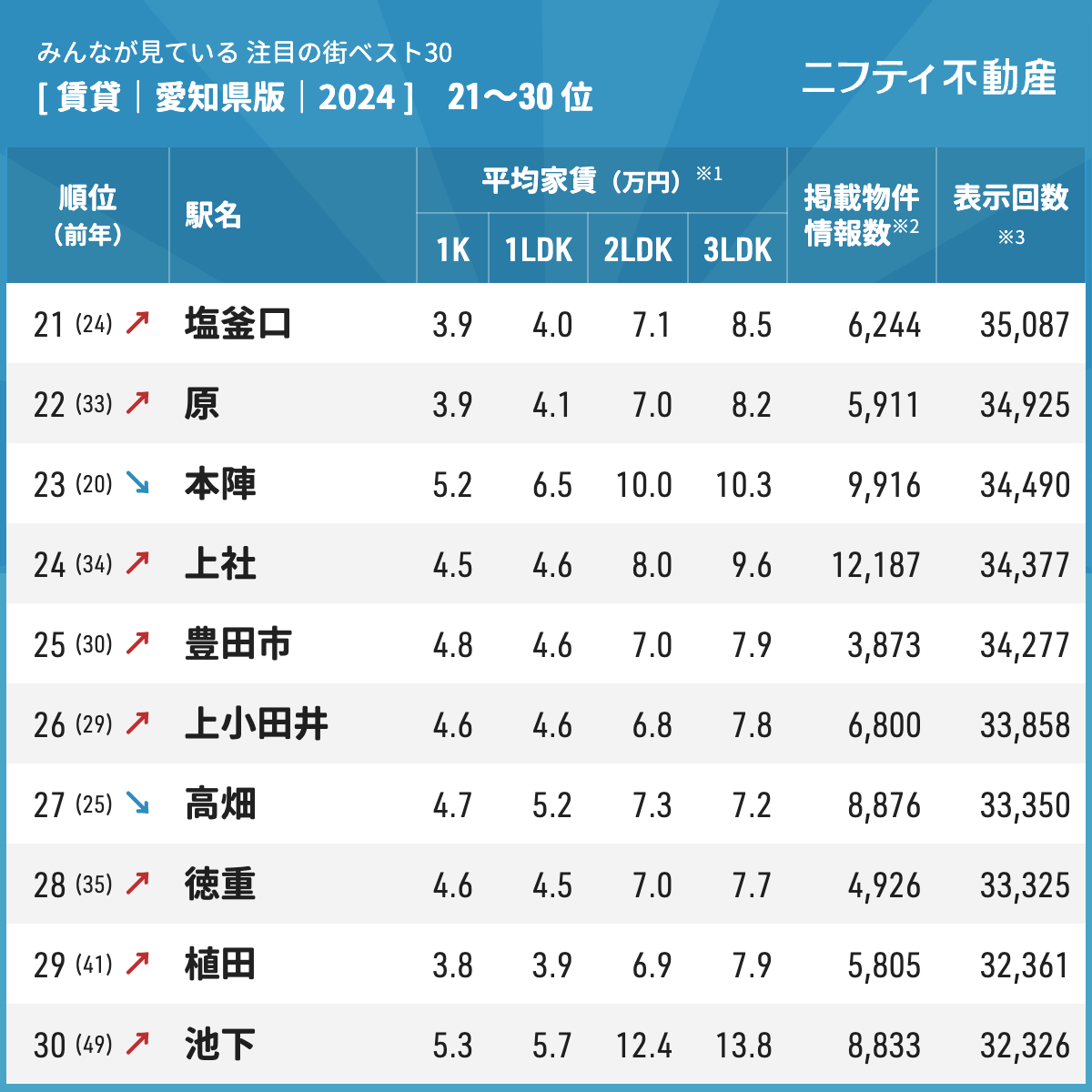 賃貸注目の街ランキングベスト30